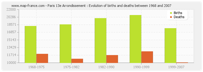 Paris 13e Arrondissement : Evolution of births and deaths between 1968 and 2007